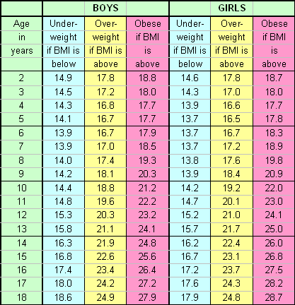 Calculate your child's BMI